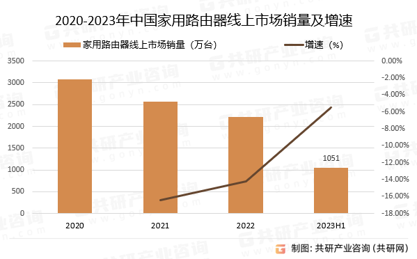 2020-2023年中国家用路由器线上市场销量及增速