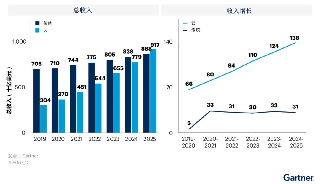 Gartner：2025年有效细分市场中过半企业的 IT 支出将转向云