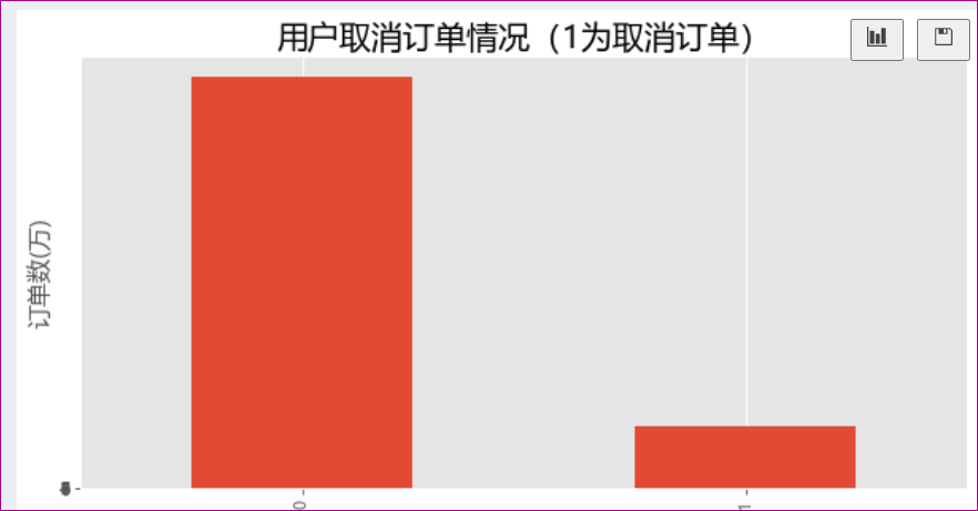 用户取消订单情况