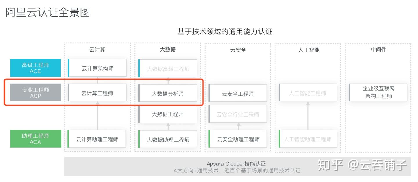 大学计算机有不同的方向，目前云计算和大数据哪个就业前景更好？