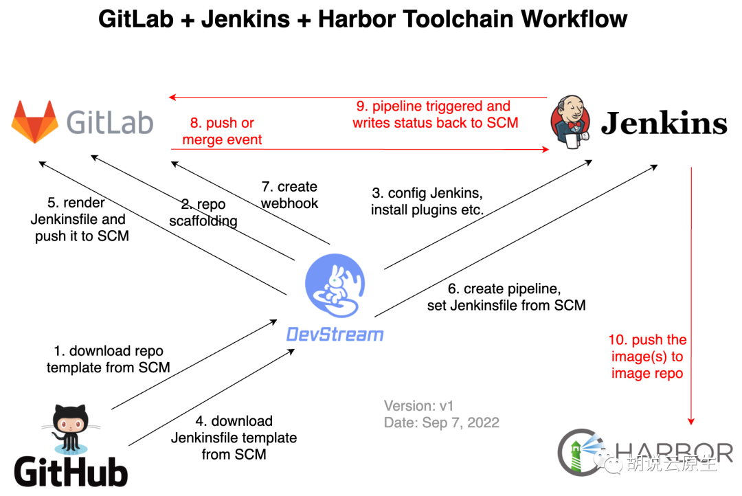 快速构建一个 GitLab + Jenkins + Harbor 的云原生 DevOps 环境