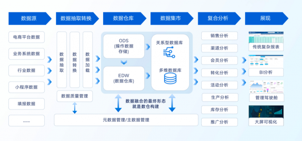 帆软直播电商精细化运营方案