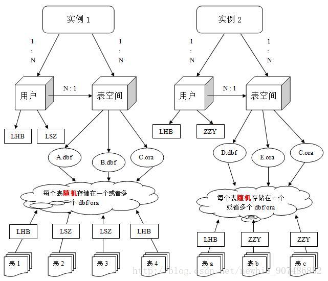 三 Oracle数据库表空间管理 基督山伯爵的博客 Csdn博客