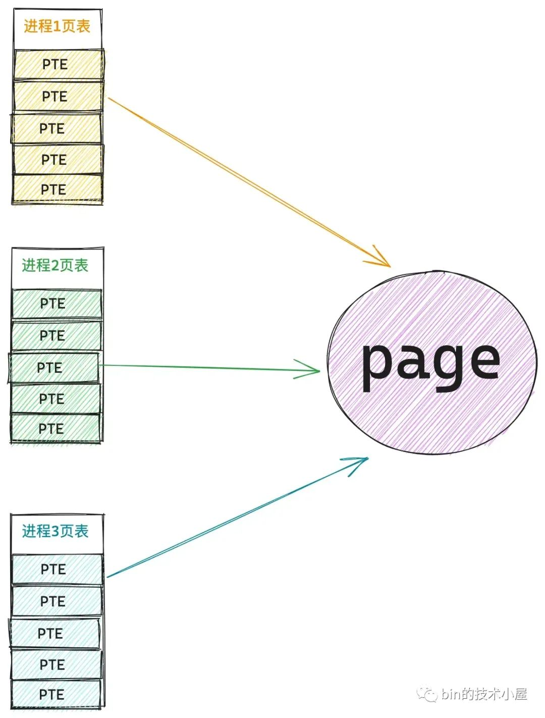 一文聊透 Linux 缺页异常的处理 —— 图解 Page Faults_linux内存管理笔记(六)---请求缺页-CSDN博客