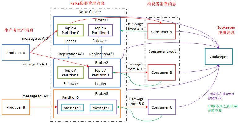 Kafka的基础架构