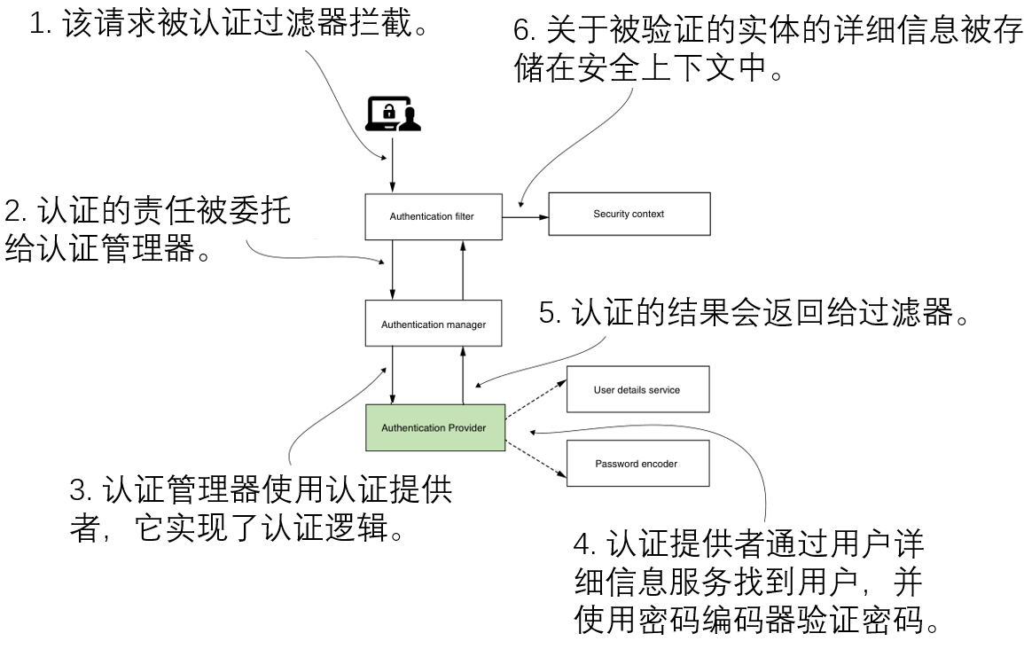 Spring Security in Action 第一、二章 第一个Spring Security项目的建立以及基本