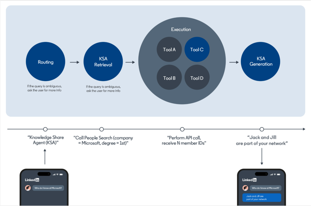 错误率从10 降至0.01 ,领英全面分享llm应用落地经验