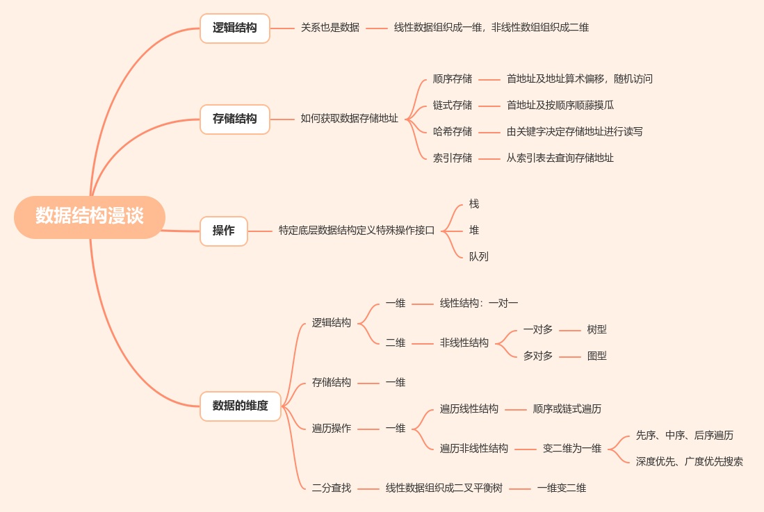 编程｜六张思维导图理解数据结构