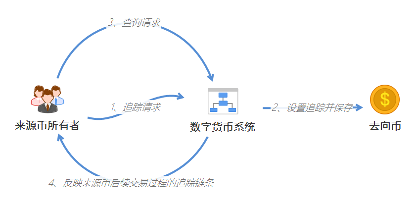 央行数字货币(数字人民币)DCEP