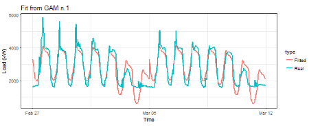 在r语言中使用GAM（广义相加模型）进行电力负荷时间序列分析_r语言_03