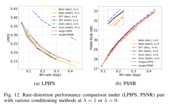 图像压缩:Transformer-based Image Compression with Variable Image Quality Objectives