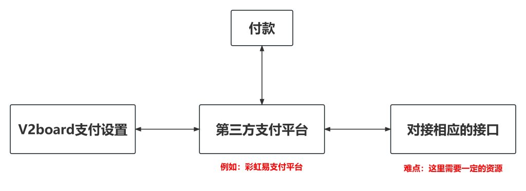 最新V2board面板支付设置(四)