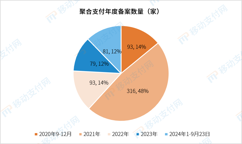 收单外包机构备案分析及建议