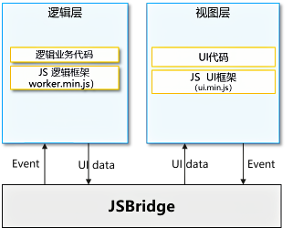 小程序数据通信架构示意图