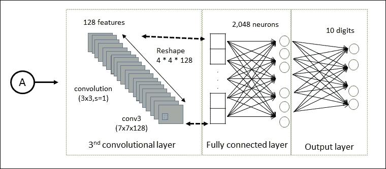 Implementing a LeNet-5 step by step