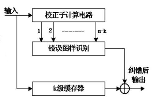 循环码的编码、译码与循环冗余校验