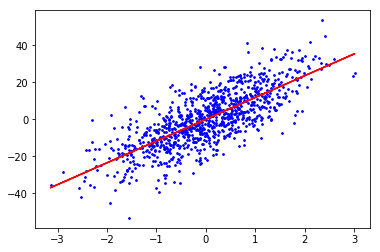 设置一些参数,比如样本个数,特征数目,噪音数量(数据离散程度)等参数