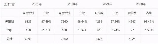 计算机技术山东省考,2021年山东省考，最热5大专业出炉，应届生更具优势！