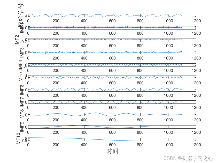 高创新 | CEEMDAN-VMD-GRU-Attention双重分解+门控循环单元+注意力机制多元时间序列预测_门控循环单元_07