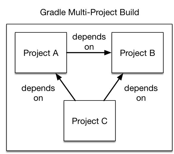 gradle 上传jar包_Gradle学习记录014 关于依赖的声明