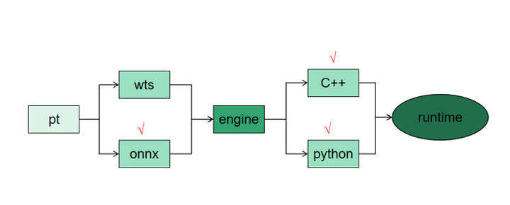 YOLO11：TensorRT模型加速与部署_yolo11npt 加速-CSDN博客