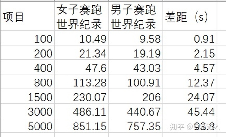 大学生体测成绩判断c语言 研究 大学生800m和1000m测试的合理性 乔瑟夫 康纳的博客 Csdn博客