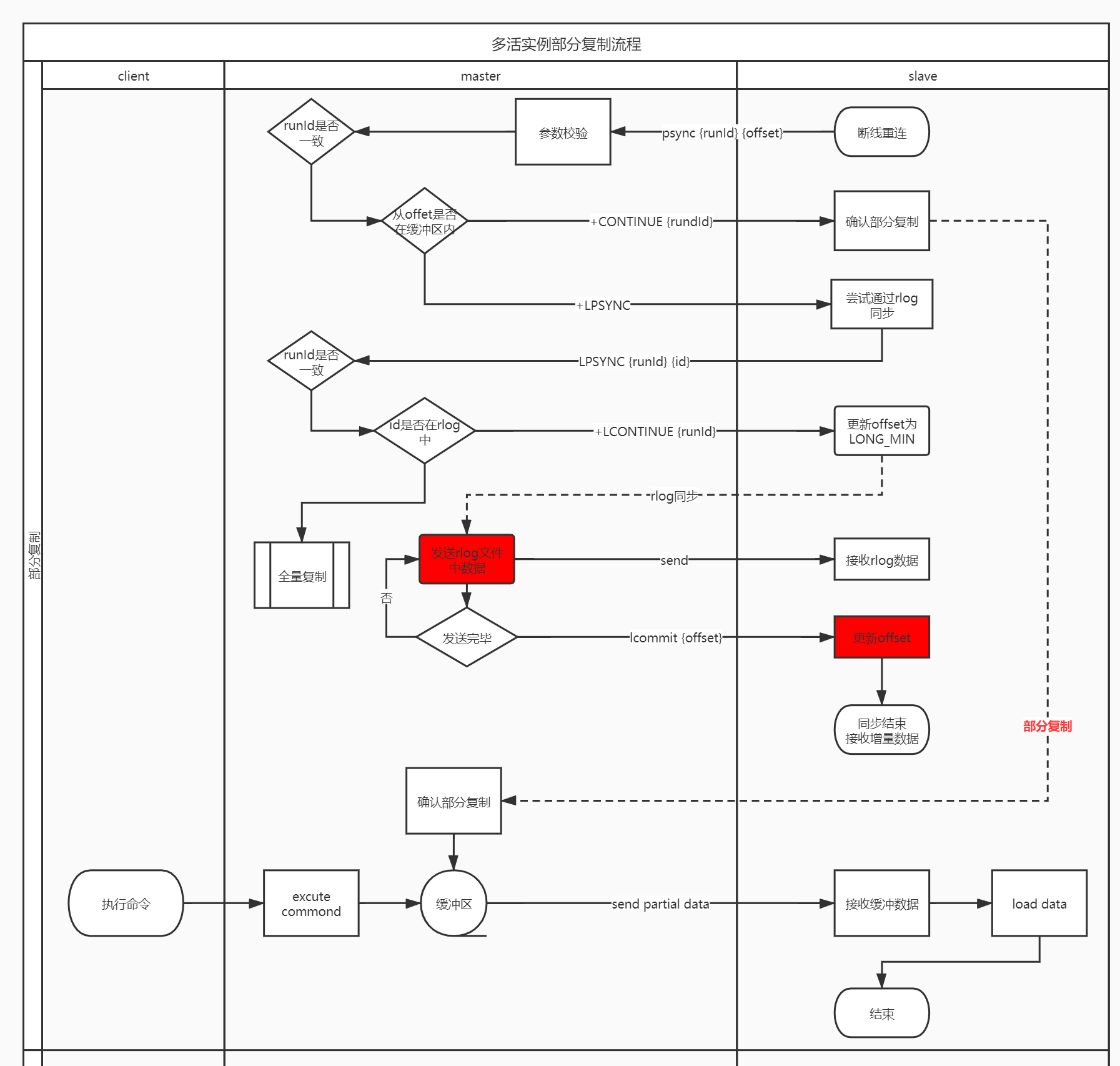 Partial replication flow chart of multi-active redis instance