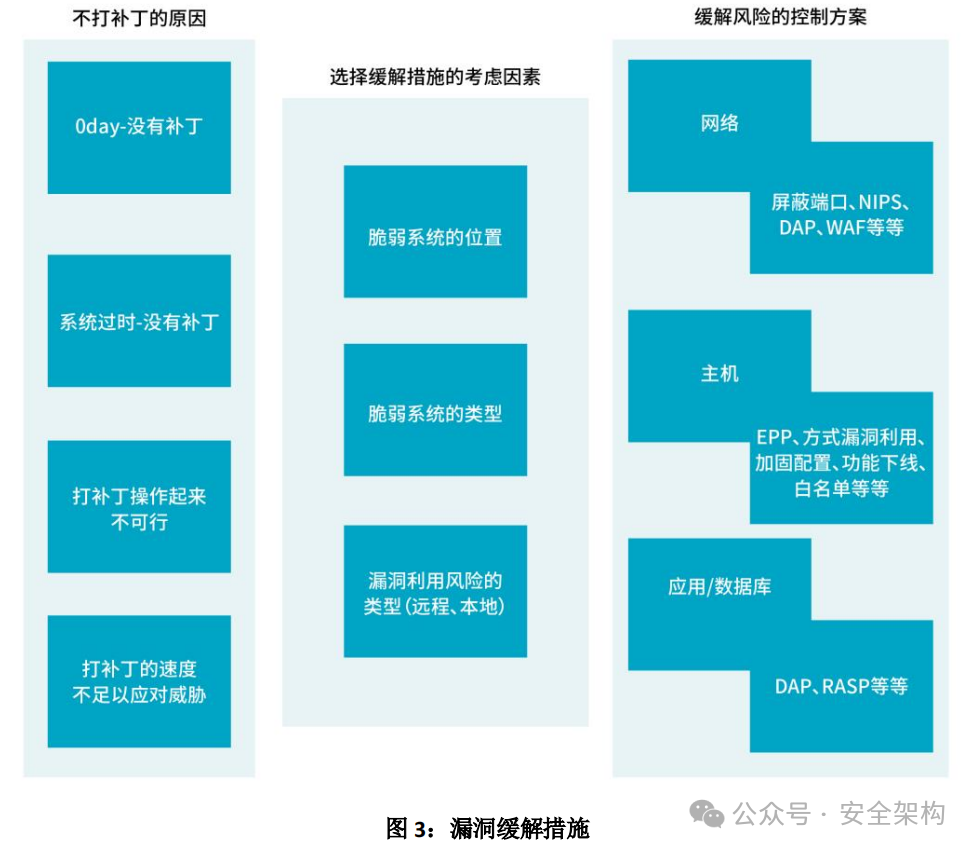 漏洞及漏洞管理