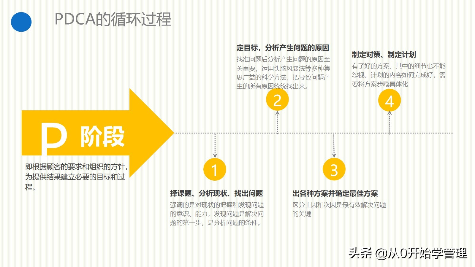 管理者必备管理工具：PDCA循环PPT完整版可编辑