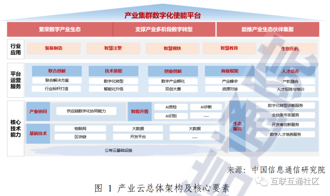 助力产业集群化,生态化发展等目标牵引下,在新兴数字技术创新和应用