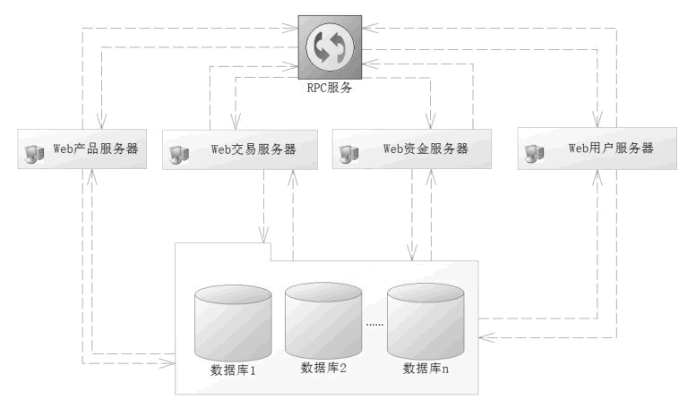 按业务划分