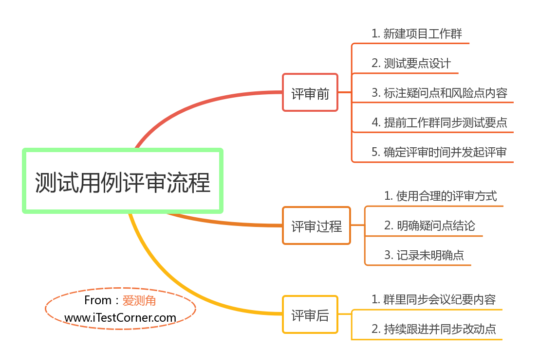 软件测试之测试用例评审