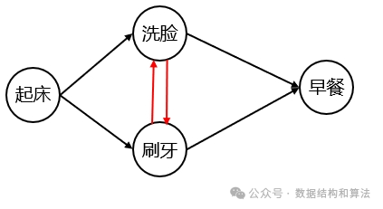 《经典图论算法》卡恩(Kahn)算法