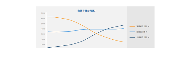 数字新基建之数据云