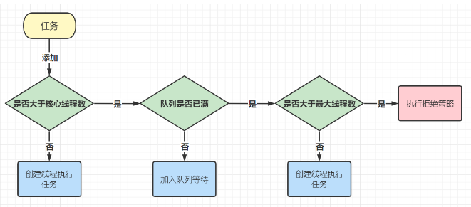 ThreadPoolExecutor执行流程和拒绝策略