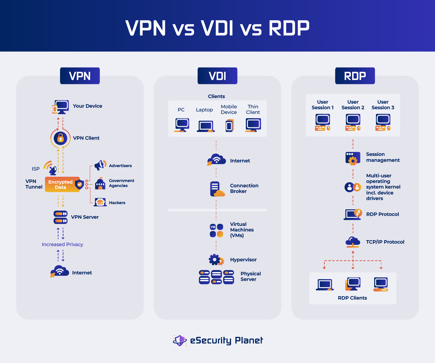 VPN、VDI、RDP 信息图.