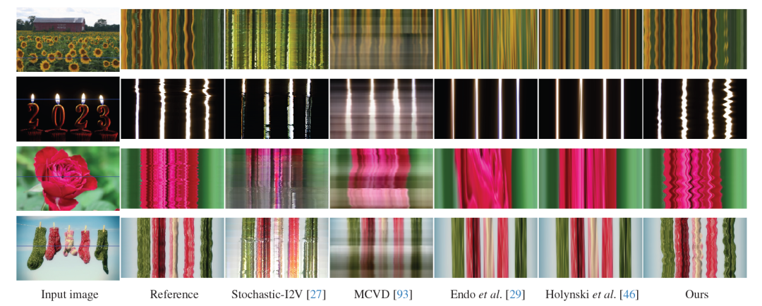 CVPR 2024最佳论文：“神兵”的组合器 Generative Image Dynamics