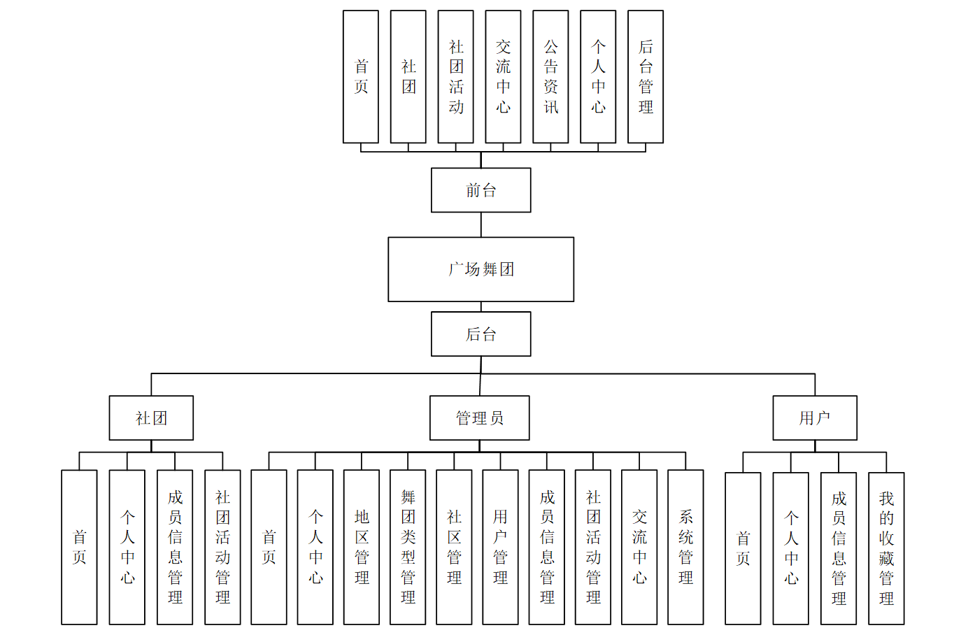 基于springboot的广场舞团系统的设计与实现源码数据库文档ppt