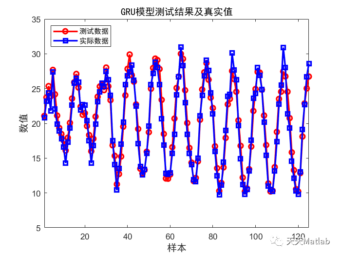 【GRU回归预测】基于门控循环单元GRU实现数据多维输入单输出回归预测附matlab代码