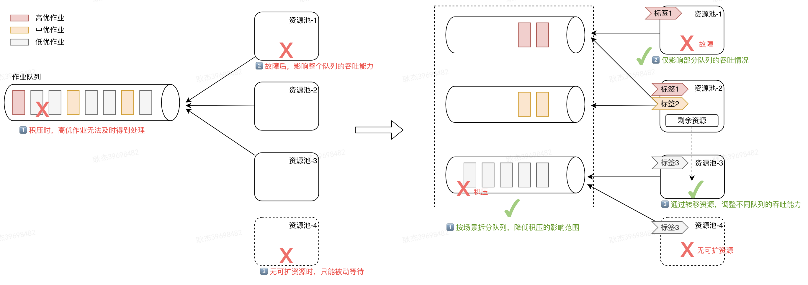 图9 资源池架构