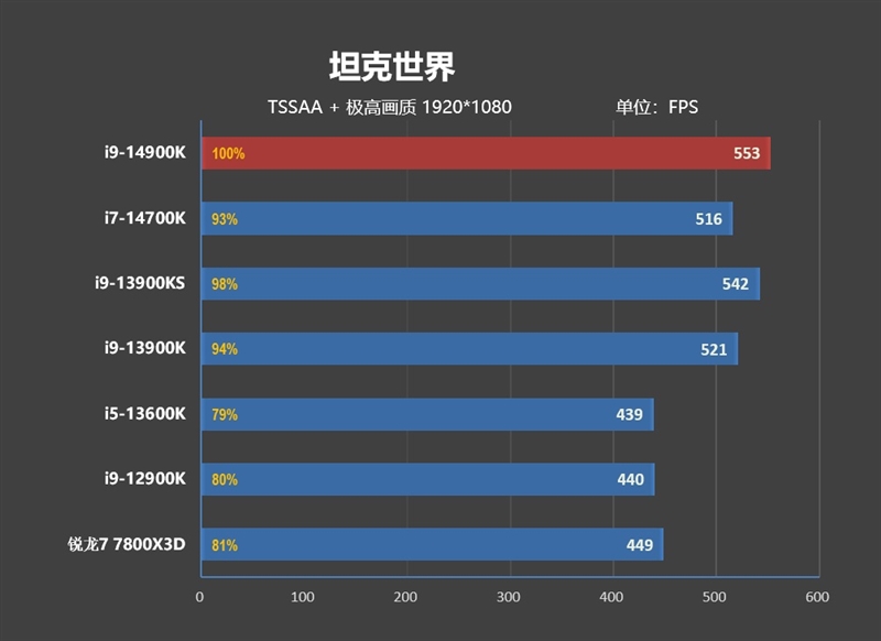 Intel 7工艺的极限！酷睿i9-14900K/i7-14700K首发评测：6GHz单核性能无敌