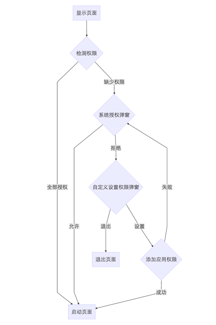 Android Mvp获取权限 Android 6 0runtime Permission完美解决方案 Beau Temps别闹的博客 程序员宝宝 程序员宝宝