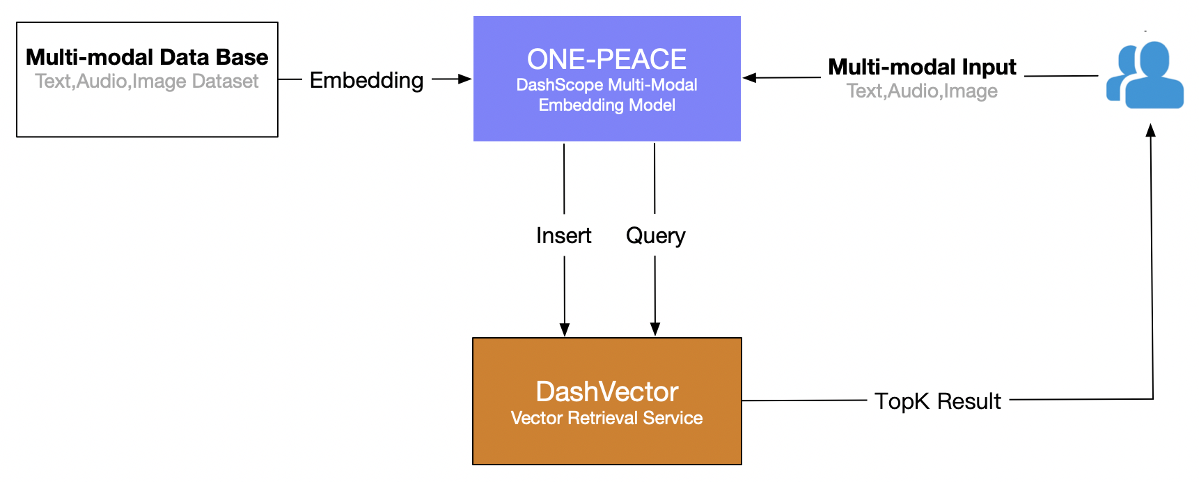 LLM-阿里云 DashVector + ModelScope 多模态向量化实时文本搜图实战总结