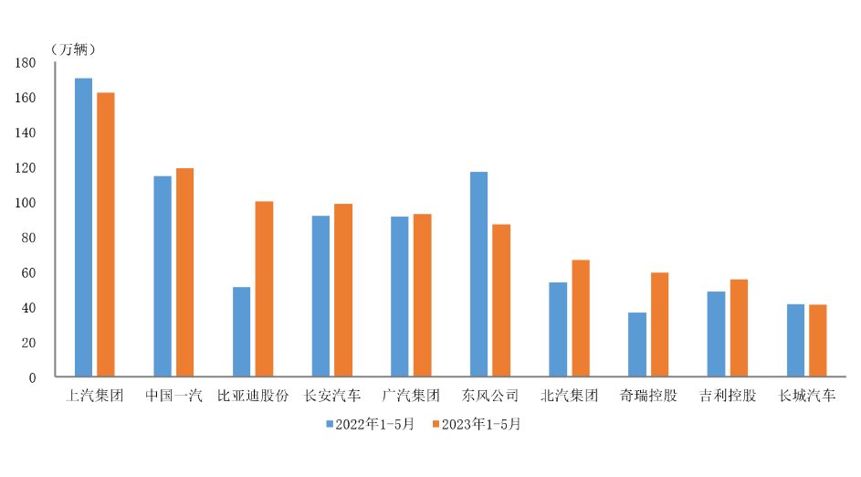 中国汽车协会：我国整车出口数量达到43.8万辆，同比增长92.8%