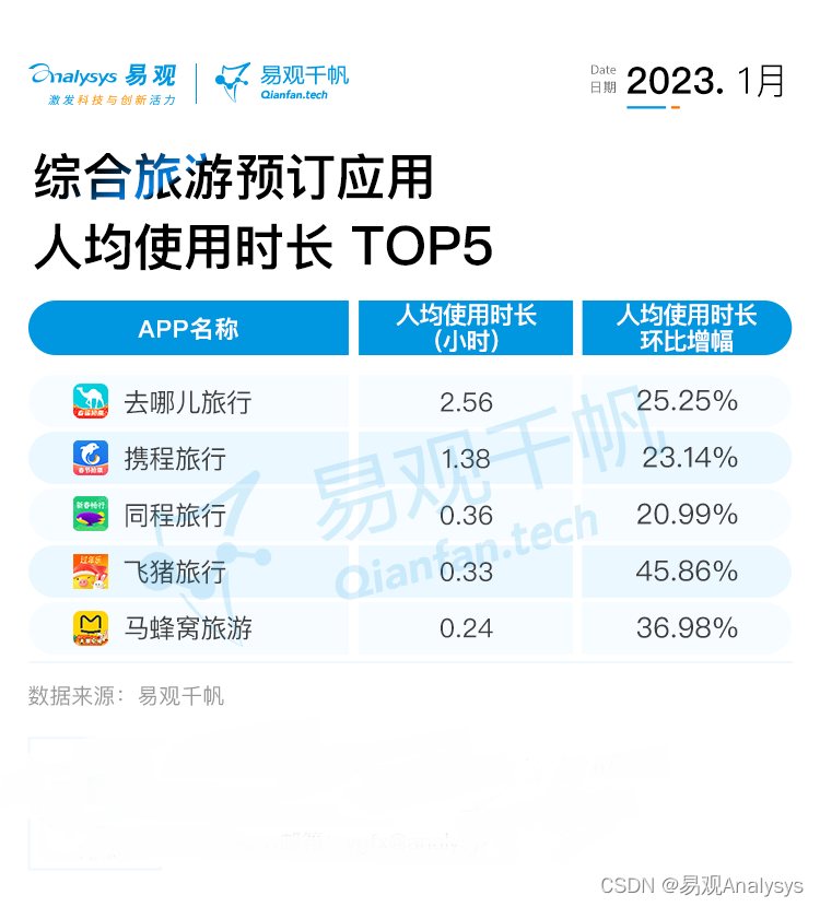 2023年1月综合预订类APP用户洞察——旅游市场复苏明显，三年需求春节集中释放