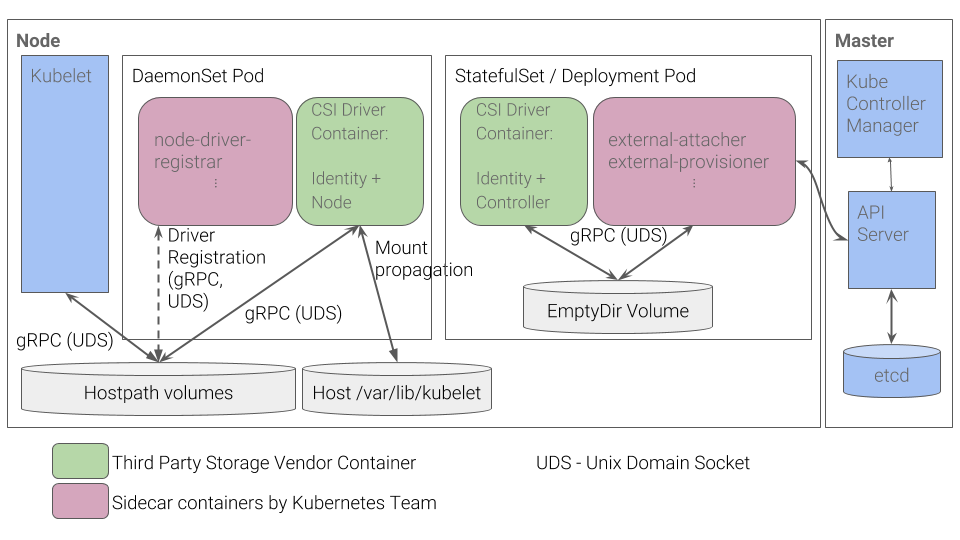 container storage interface deploy