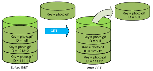 https://docs.aws.amazon.com/AmazonS3/latest/userguide/images/versioning_GET_suspended.png