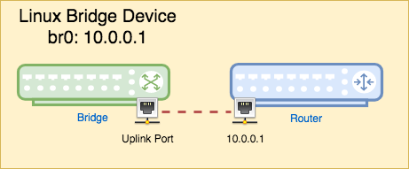 Linux Bridge - <span style='color:red;'>Part</span> <span style='color:red;'>2</span>