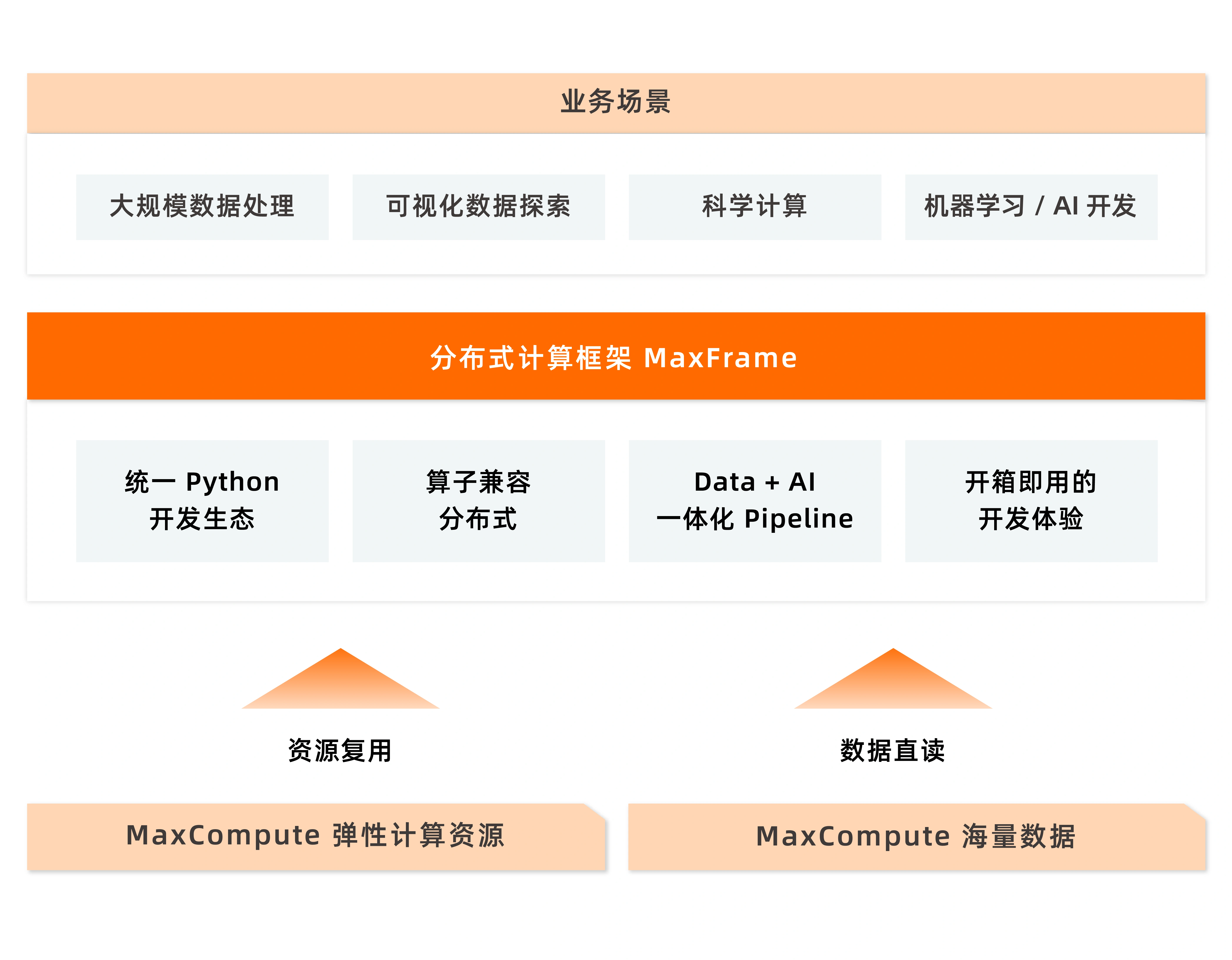 阿里云 MaxCompute MaxFrame 开启免费邀测，统一 Python 开发生态