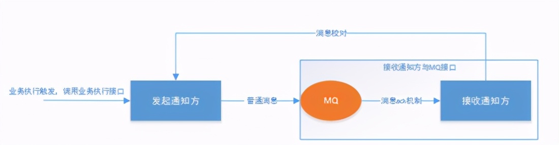 悟了！原来这才是分布式事务的正确打开方式